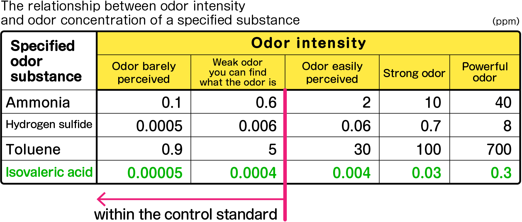 The relationship between odor intensity and odor concentration of a specified substance