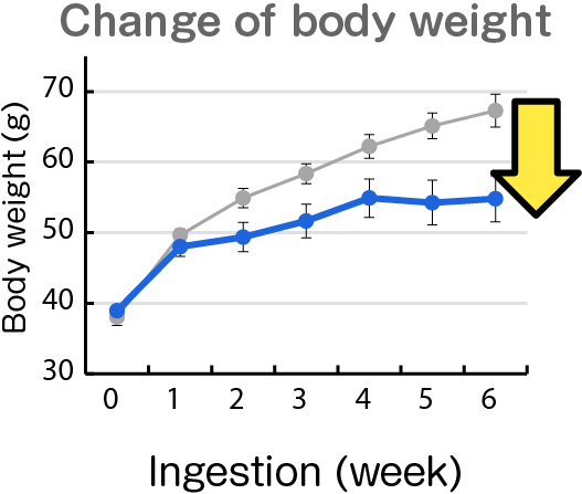 Change of body weight