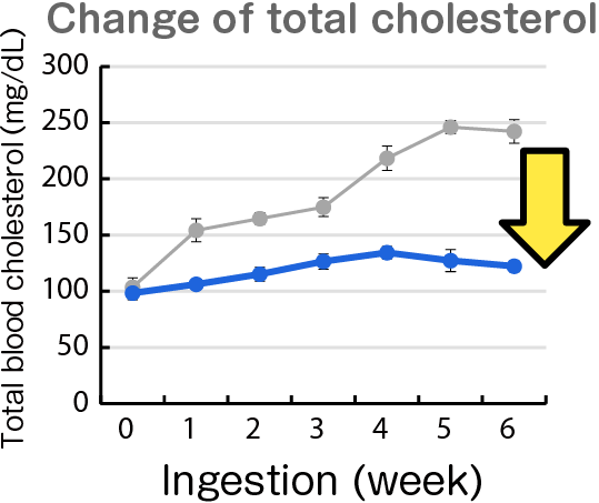 Change of total cholesterol