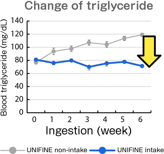 Change of triglyceride