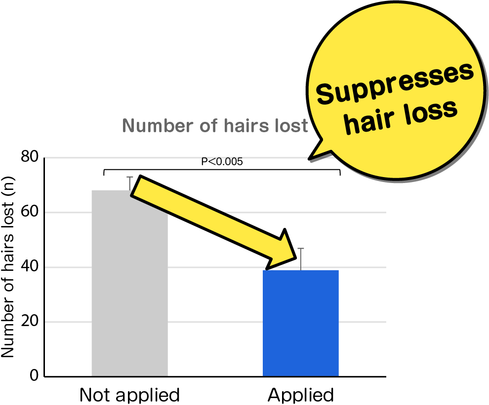 Number of hairs lost