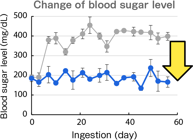 Change of blood sugar level